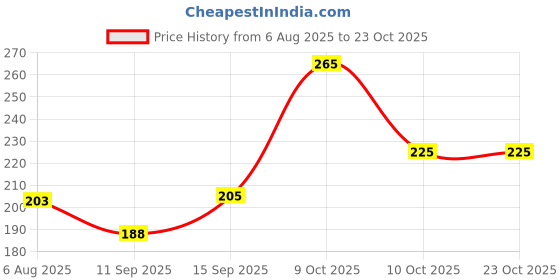 flipkart.com ure enterprises Men Solid Hooded Neck Cotton Blend Black T-Shirt ure enterprises Price History Graph from 6 Aug 2025 to 23 Oct 2025
