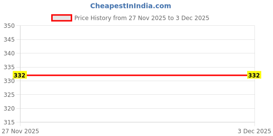 flipkart.com try this Men Solid Hooded Neck Cotton Blend Black T-Shirt try this Price History Graph from 23 Nov 2025 to 27 Nov 2025