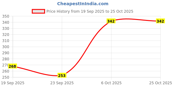 flipkart.com try this Men Solid Hooded Neck Cotton Blend Light Blue T-Shirt try this Price History Graph from 19 Sep 2025 to 24 Oct 2025