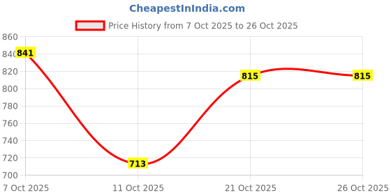 flipkart.com highlander Men Solid Hooded Neck Green Sweater highlander Price History Graph from 7 Oct 2025 to 26 Oct 2025