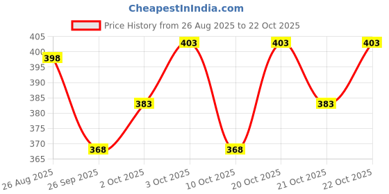 flipkart.com tripr Men Solid Hooded Neck Green Sweater tripr Price History Graph from 26 Aug 2025 to 22 Oct 2025