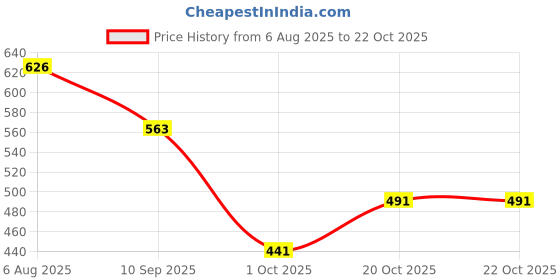 flipkart.com riverhill Men Solid Hooded Neck Green Sweater riverhill Price History Graph from 6 Aug 2025 to 22 Oct 2025