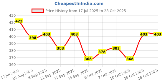 flipkart.com tripr Men Solid Hooded Neck Maroon Sweater tripr Price History Graph from 17 Jul 2025 to 28 Oct 2025