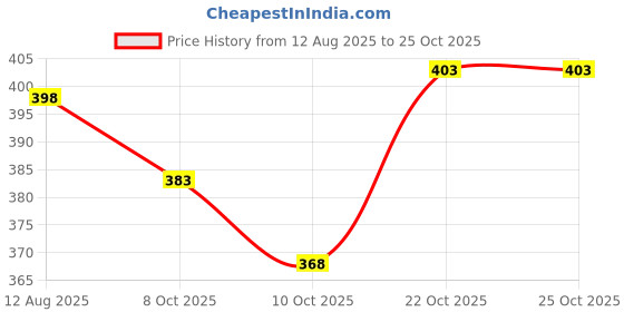 flipkart.com tripr Men Solid Hooded Neck Maroon Sweater tripr Price History Graph from 12 Aug 2025 to 25 Oct 2025