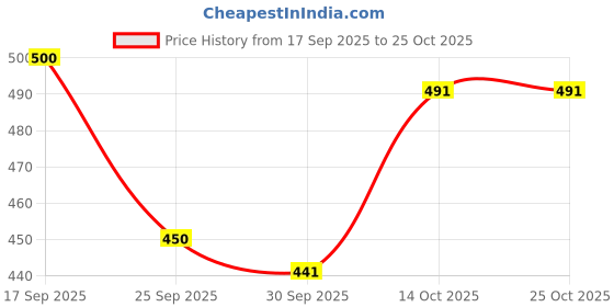 flipkart.com riverhill Men Solid Hooded Neck Maroon Sweater riverhill Price History Graph from 17 Sep 2025 to 25 Oct 2025
