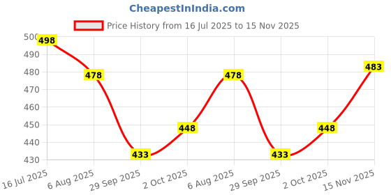 flipkart.com ashkart Men Solid Hooded Neck Pink Sweater ashkart Price History Graph from 16 Jul 2025 to 15 Nov 2025