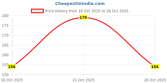 flipkart.com udi n adi Men Solid Hooded Neck Polyester Black T-Shirt udi n adi Price History Graph from 16 Oct 2025 to 26 Oct 2025