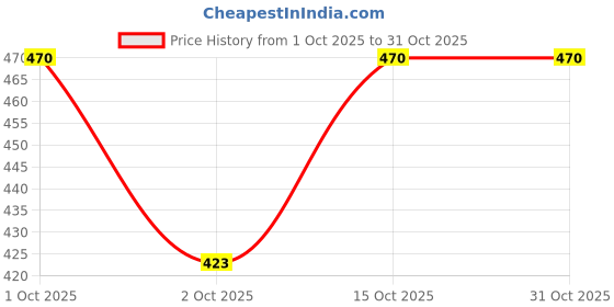 flipkart.com zylute Men Solid Hooded Neck Red Sweater zylute Price History Graph from 1 Oct 2025 to 30 Oct 2025