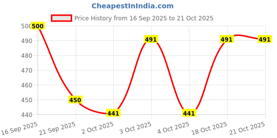 flipkart.com riverhill Men Solid Hooded Neck White Sweater riverhill Price History Graph from 16 Sep 2025 to 21 Oct 2025