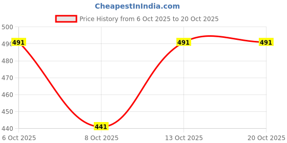 flipkart.com riverhill Men Solid Hooded Neck White Sweater riverhill Price History Graph from 6 Oct 2025 to 20 Oct 2025