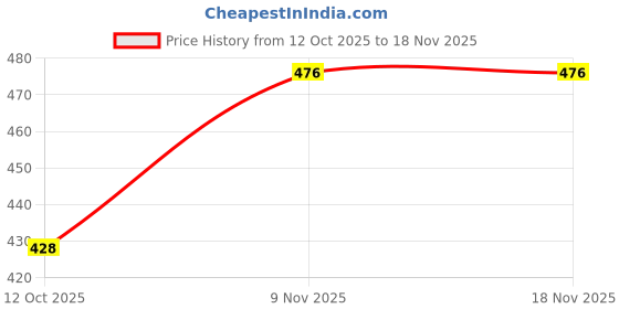 flipkart.com ecorunner Men Solid Hooded Neck Yellow Sweater ecorunner Price History Graph from 12 Oct 2025 to 18 Nov 2025