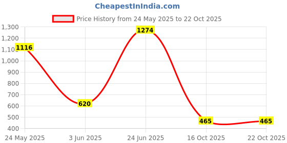 flipkart.com locomotive Men Solid Jacket locomotive Price History Graph from 24 May 2025 to 22 Oct 2025