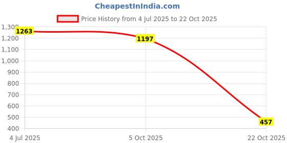 flipkart.com locomotive Men Solid Jacket locomotive Price History Graph from 4 Jul 2025 to 22 Oct 2025
