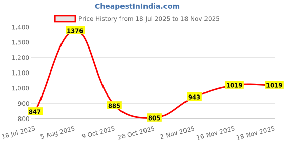 flipkart.com highlander Men Solid Jacket highlander Price History Graph from 18 Jul 2025 to 17 Nov 2025