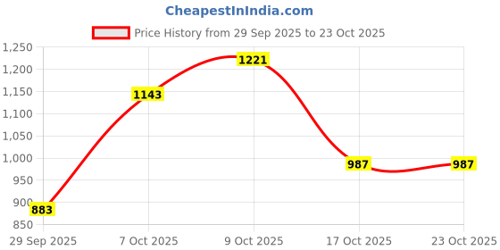 flipkart.com campus sutra Men Solid Jacket campus sutra Price History Graph from 29 Sep 2025 to 23 Oct 2025