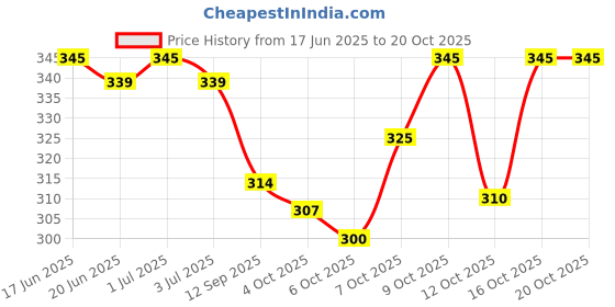 flipkart.com vebnor Men Solid Jacquard Straight Kurta vebnor Price History Graph from 17 Jun 2025 to 20 Oct 2025