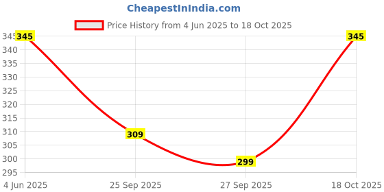 flipkart.com vebnor Men Solid Jacquard Straight Kurta vebnor Price History Graph from 4 Jun 2025 to 18 Oct 2025