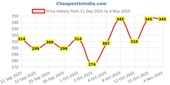 flipkart.com vebnor Men Solid Jacquard Straight Kurta vebnor Price History Graph from 11 Sep 2025 to 4 Nov 2025