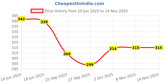 flipkart.com vebnor Men Solid Jacquard Straight Kurta vebnor Price History Graph from 10 Jun 2025 to 14 Nov 2025