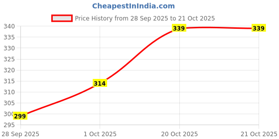 flipkart.com vebnor Men Solid Jacquard Straight Kurta vebnor Price History Graph from 28 Sep 2025 to 20 Oct 2025