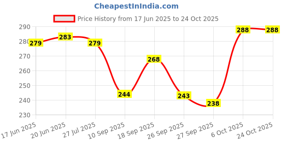 flipkart.com anadiya Men Solid Khadi Cotton Straight Kurta anadiya Price History Graph from 17 Jun 2025 to 24 Oct 2025