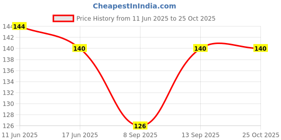 flipkart.com dreampalace india Men Solid Knee High dreampalace india Price History Graph from 11 Jun 2025 to 22 Oct 2025