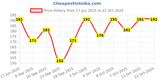 flipkart.com gymwar Men Solid Knee High gymwar Price History Graph from 17 Jun 2025 to 22 Oct 2025