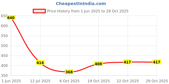 flipkart.com anupam Men Solid Leather Jacket anupam Price History Graph from 1 Jun 2025 to 29 Oct 2025