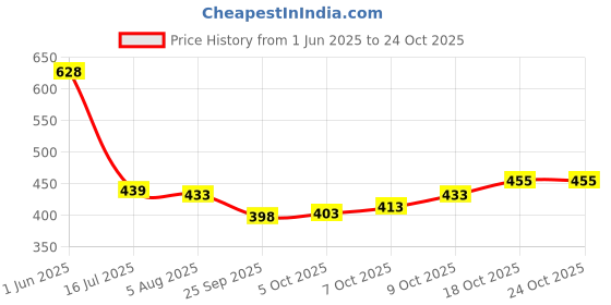 flipkart.com a s k Men Solid Leather Jacket a s k Price History Graph from 1 Jun 2025 to 23 Oct 2025