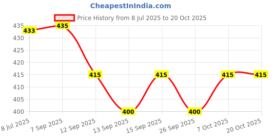 flipkart.com lapataclub Men Solid Leather Jacket lapataclub Price History Graph from 8 Jul 2025 to 20 Oct 2025