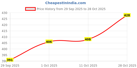 flipkart.com thestylishworld Men Solid Leather Jacket thestylishworld Price History Graph from 29 Sep 2025 to 28 Oct 2025