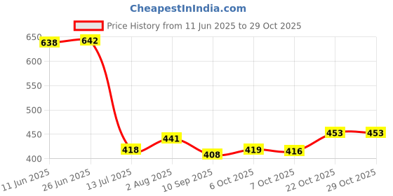 flipkart.com cloud look Men Solid Leather Jacket cloud look Price History Graph from 11 Jun 2025 to 29 Oct 2025
