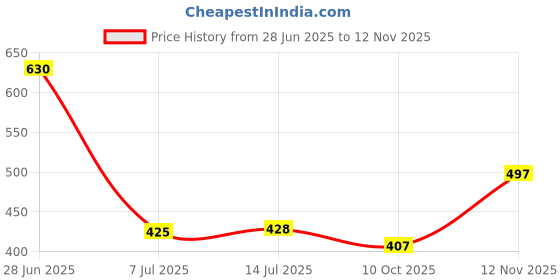 flipkart.com kp trend Men Solid Leather Jacket kp trend Price History Graph from 28 Jun 2025 to 12 Nov 2025