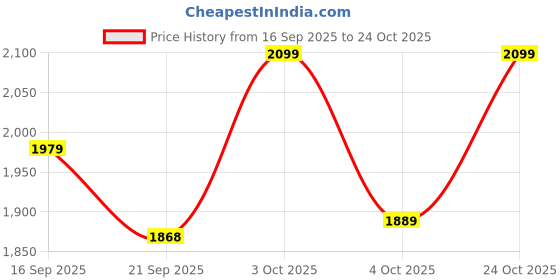 flipkart.com leather retail Men Solid Leather Jacket leather retail Price History Graph from 16 Sep 2025 to 24 Oct 2025
