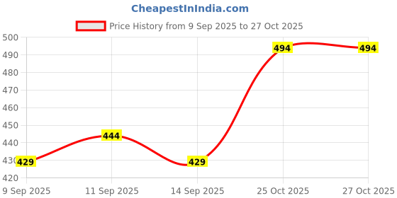 flipkart.com stylotrend.com Men Solid Leather Jacket stylotrend.com Price History Graph from 9 Sep 2025 to 25 Oct 2025