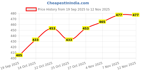 flipkart.com kdsn Men Solid Leather Jacket kdsn Price History Graph from 19 Sep 2025 to 11 Nov 2025