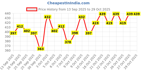 flipkart.com marvik Men Solid Leather Jacket marvik Price History Graph from 13 Sep 2025 to 29 Oct 2025