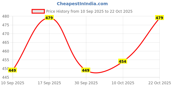 flipkart.com phcollection Men Solid Leather Jacket phcollection Price History Graph from 10 Sep 2025 to 22 Oct 2025