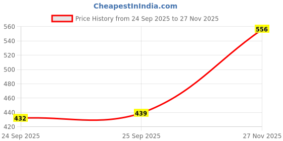 flipkart.com houseofcommon Men Solid Leather Jacket houseofcommon Price History Graph from 24 Sep 2025 to 27 Nov 2025