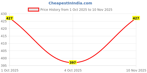 flipkart.com marvik Men Solid Leather Jacket marvik Price History Graph from 1 Oct 2025 to 10 Nov 2025