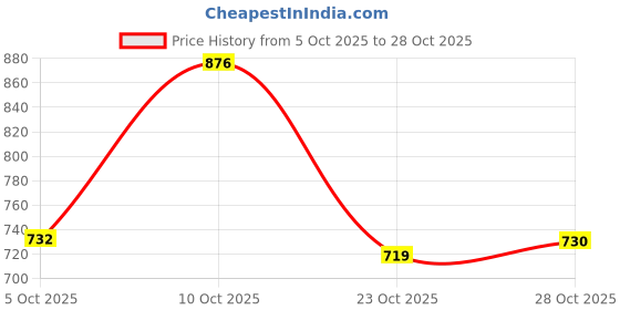 flipkart.com lotcartz Men Solid Leather Jacket lotcartz Price History Graph from 5 Oct 2025 to 23 Oct 2025