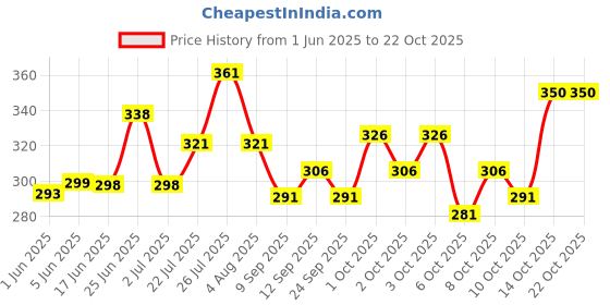 flipkart.com indiclub Men Solid Light Blue Track Pants indiclub Price History Graph from 1 Jun 2025 to 21 Oct 2025