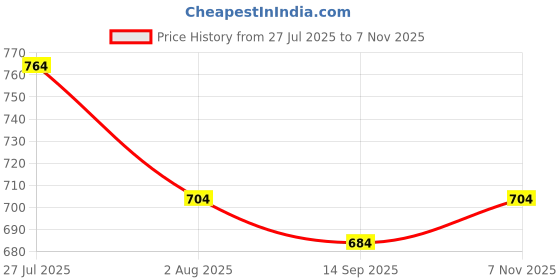 flipkart.com bigbanana Men Solid Light Blue Track Pants bigbanana Price History Graph from 27 Jul 2025 to 7 Nov 2025
