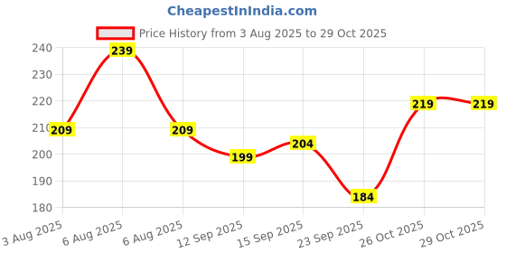 flipkart.com vebnor Men Solid Light Green Track Pants vebnor Price History Graph from 3 Aug 2025 to 26 Oct 2025