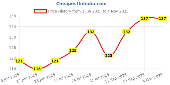 flipkart.com jemox Men Solid Low Cut jemox Price History Graph from 3 Jun 2025 to 3 Nov 2025
