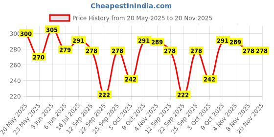 flipkart.com dollar Men Solid Low Cut dollar Price History Graph from 20 May 2025 to 19 Nov 2025
