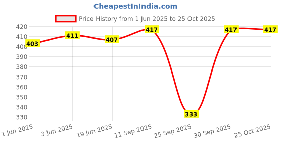 flipkart.com freshfoot Men Solid Low Cut freshfoot Price History Graph from 1 Jun 2025 to 22 Oct 2025