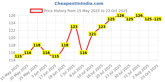 flipkart.com jemox Men Solid Low Cut jemox Price History Graph from 15 May 2025 to 23 Oct 2025