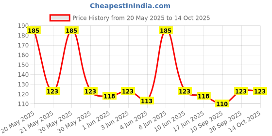 flipkart.com feetmotion Men Solid Low Cut feetmotion Price History Graph from 20 May 2025 to 14 Oct 2025