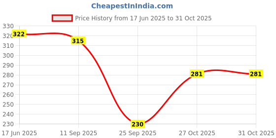 flipkart.com hrx by hrithik roshan Men Solid Low Cut hrx by hrithik roshan Price History Graph from 17 Jun 2025 to 30 Oct 2025